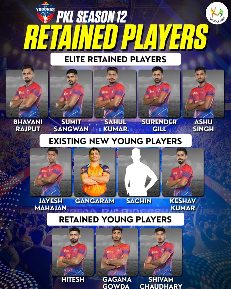 PKL 12: Can UP Yoddhas win their Pro Kabaddi League Title for the First Time?
